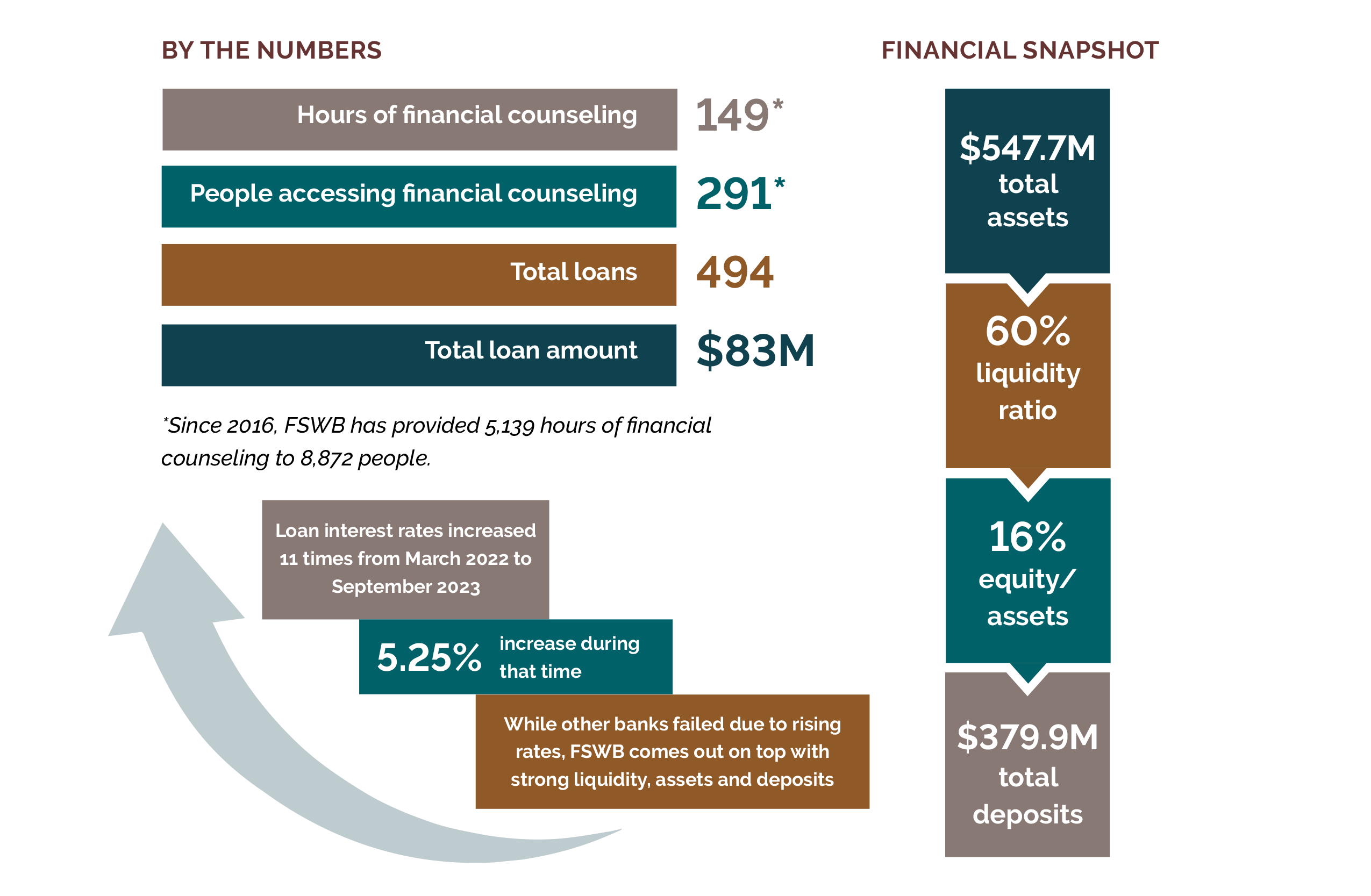 Impact report infographic